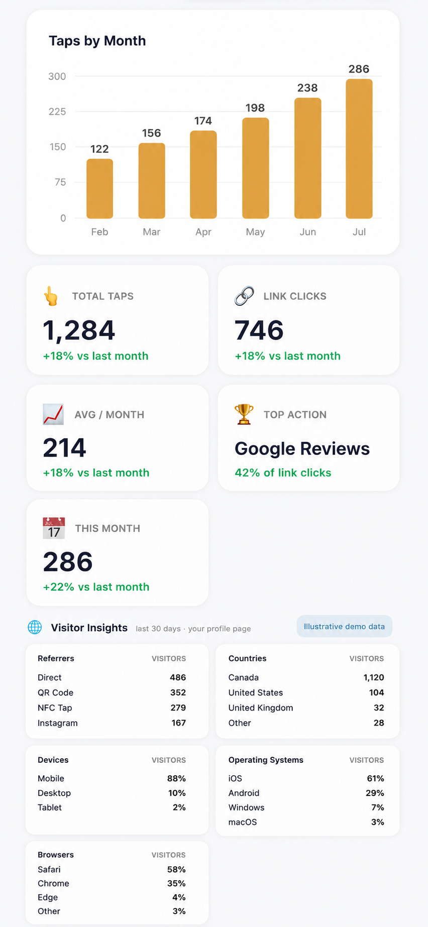 TapIt analytics dashboard showing positive demo engagement data